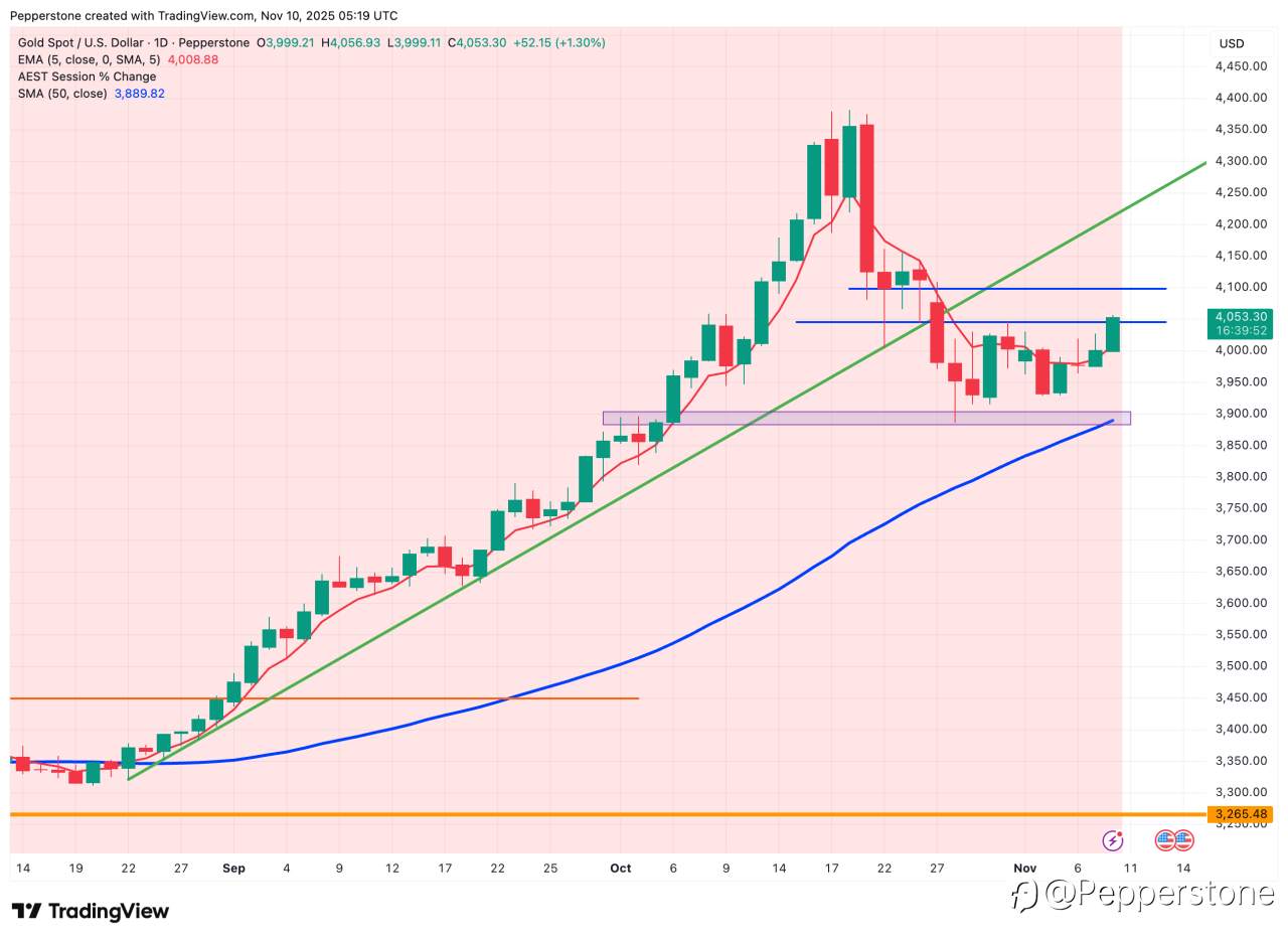 黄金展望:震荡趋势延续,政府重启或成关键催化剂
