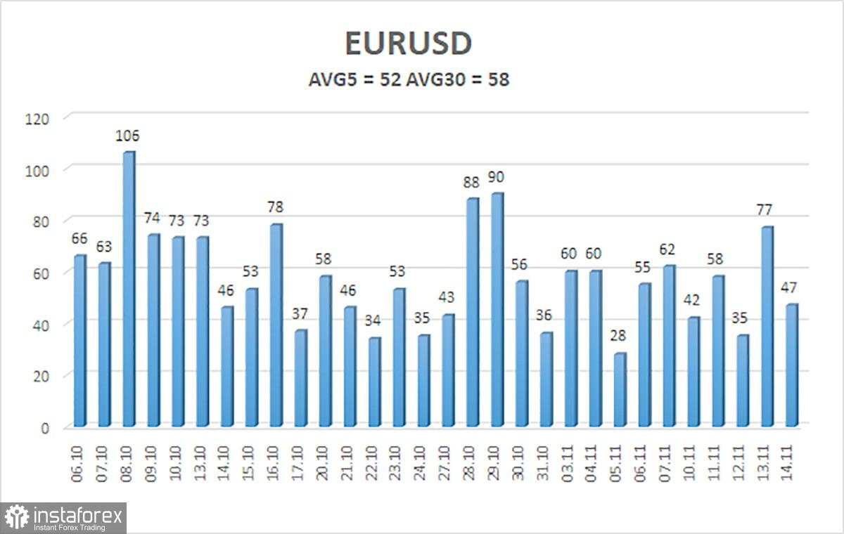 Gambaran EUR/USD untuk 17 November: Dolar Bersiap Menghadapi yang Terburuk pada 2026...