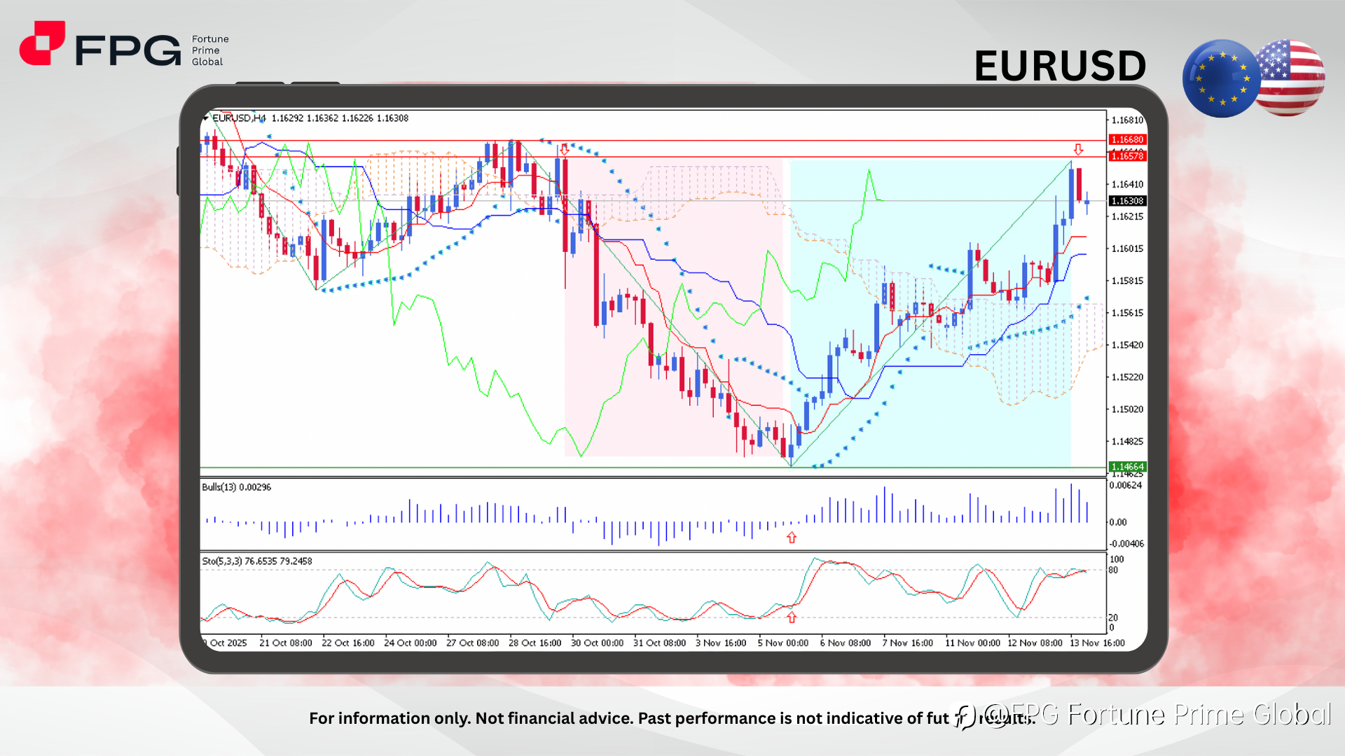 FPG EURUSD Market Report November 14, 2025