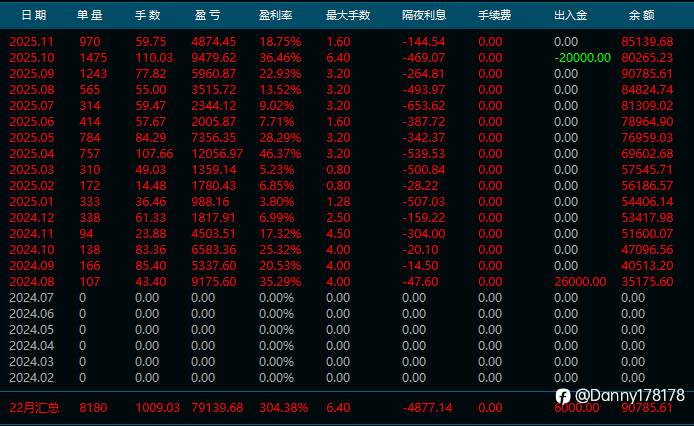 黄金+交叉货币稳健策略，实跑近1年半，稳健型可陪跑，可兜底，可看观摩！