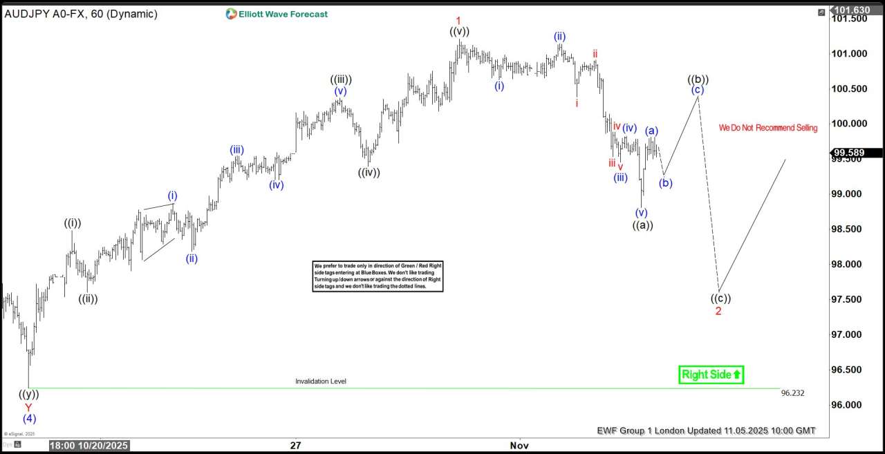 AUDJPY Elliott Wave Update: Zigzag Formation in Progress