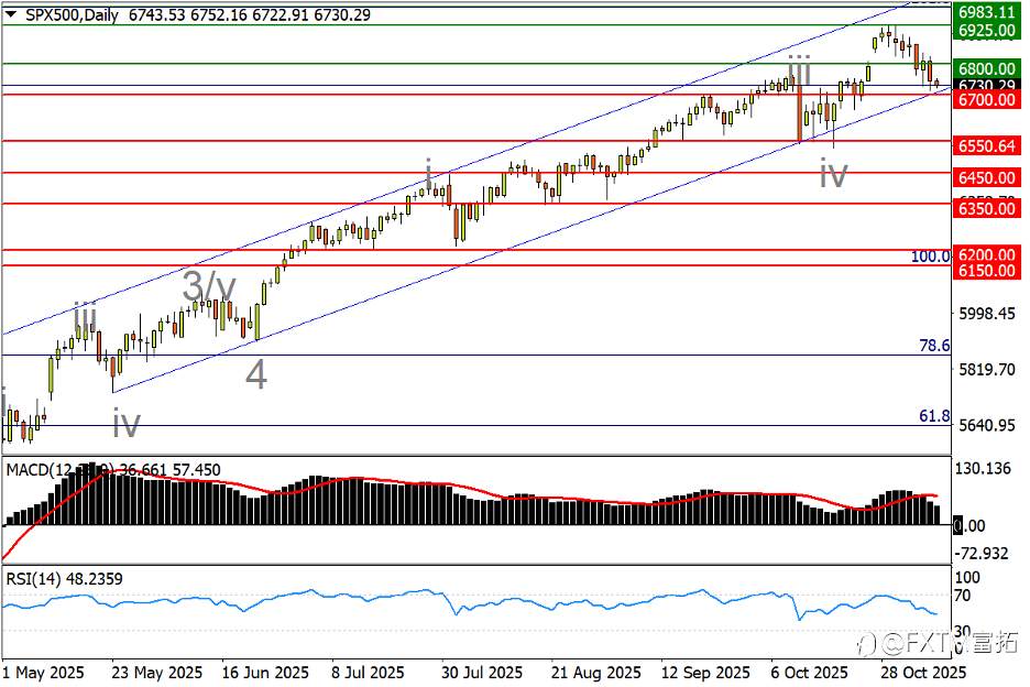 【FXTM富拓】欧/美回升根基未稳；白银震荡勾画头肩底？