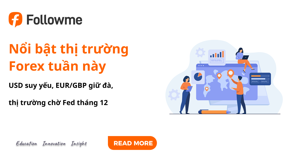 USD suy yếu, EUR/GBP giữ đà, thị trường chờ Fed tháng 12