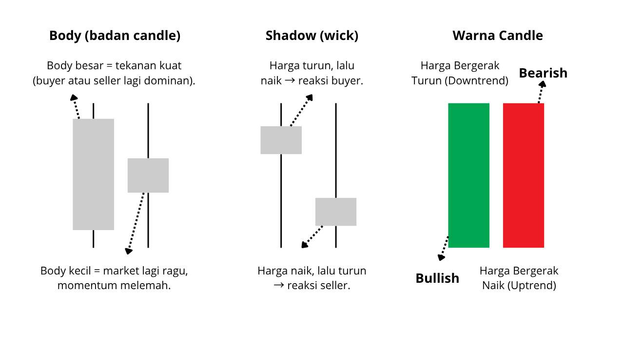 Analisa Teknikal Forex untuk Pemula: Panduan Baca Chart, Tren, dan Candlestick