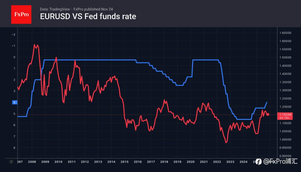 FxPro汇评：欧元的逆袭