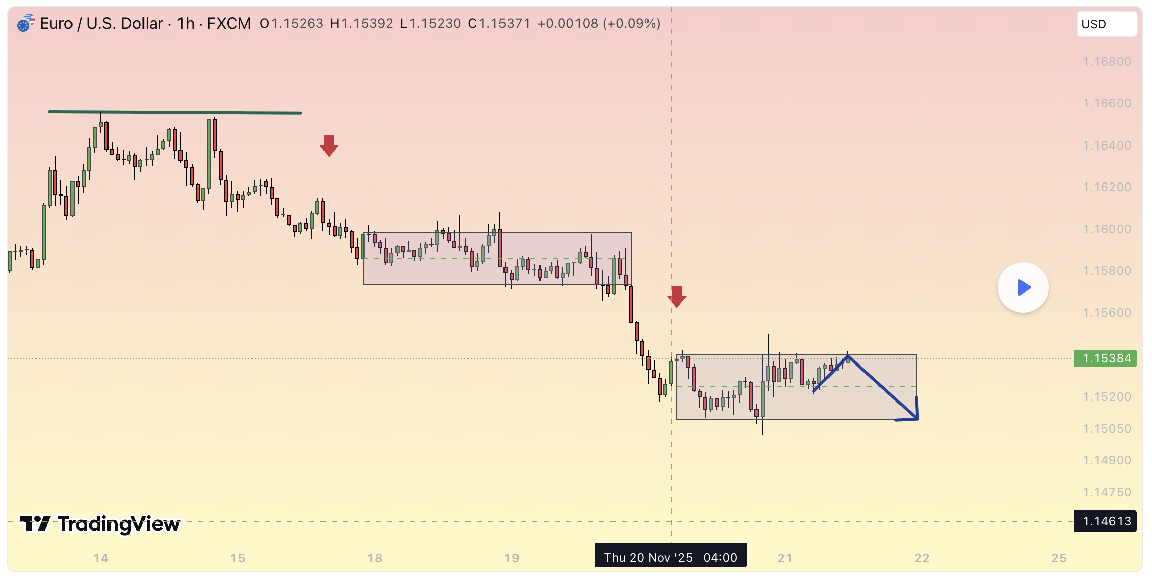 EUR/USD – Đà giảm vẫn duy trì khi giá nén lại trong vùng range hẹp