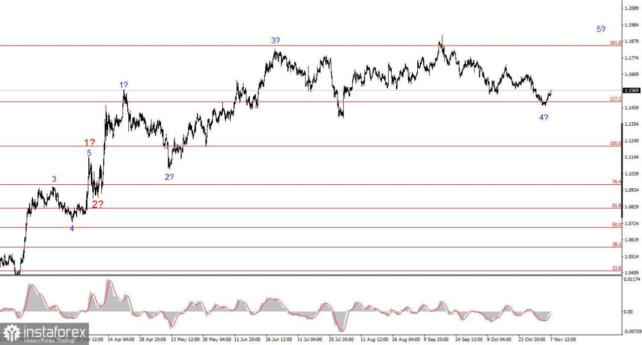 Analisis EUR/USD pada 7 November 2025
