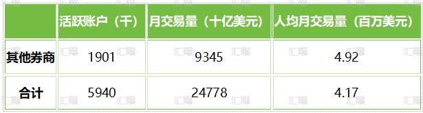 全球590万账户在真做交易，谁家用户最“勤快”？