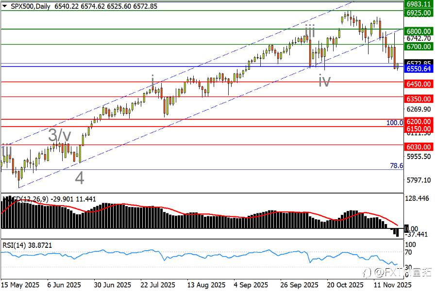 【FXTM富拓】美股变脸做实“脱轨”败局!美加上看本月前高