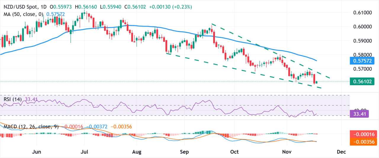 Prakiraan Harga NZD/USD: Tetap pada Kenaikan Pemulihan Moderat di Atas 0,5600 Jelang NFP AS
