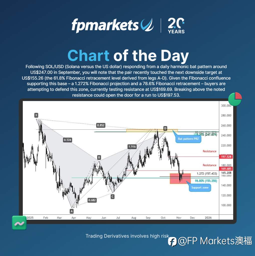 【FP Markets澳福】每日图表 - SOL/USD