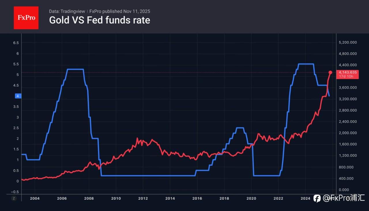 FxPro汇评：黄金的‘丧失避险属性’已推迟