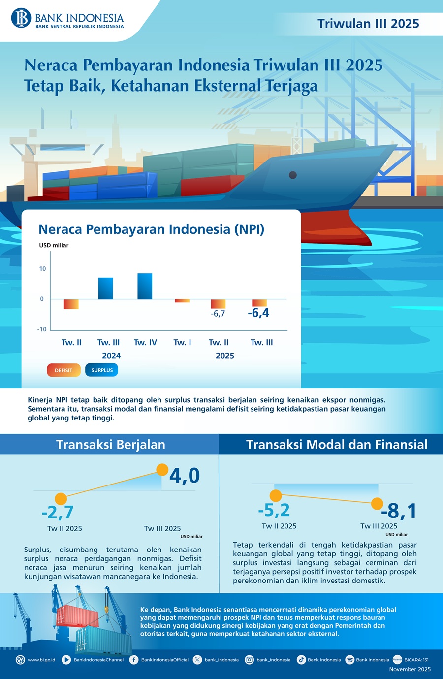 Neraca Pembayaran Indonesia Triwulan III 2025 Tetap Baik, Ketahanan Eksternal Terjaga