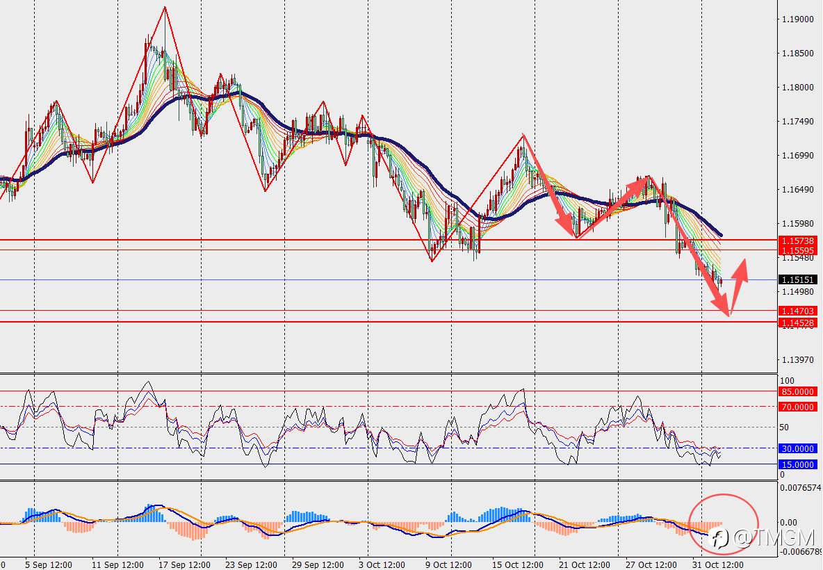 TMGM每日市场11月4日