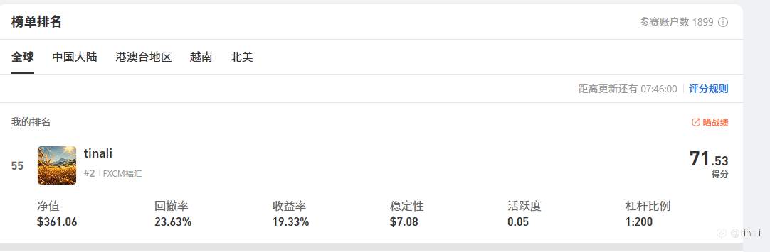 全球交易大赛17赛季,11月个人最好成绩第55名,月末成绩138名。