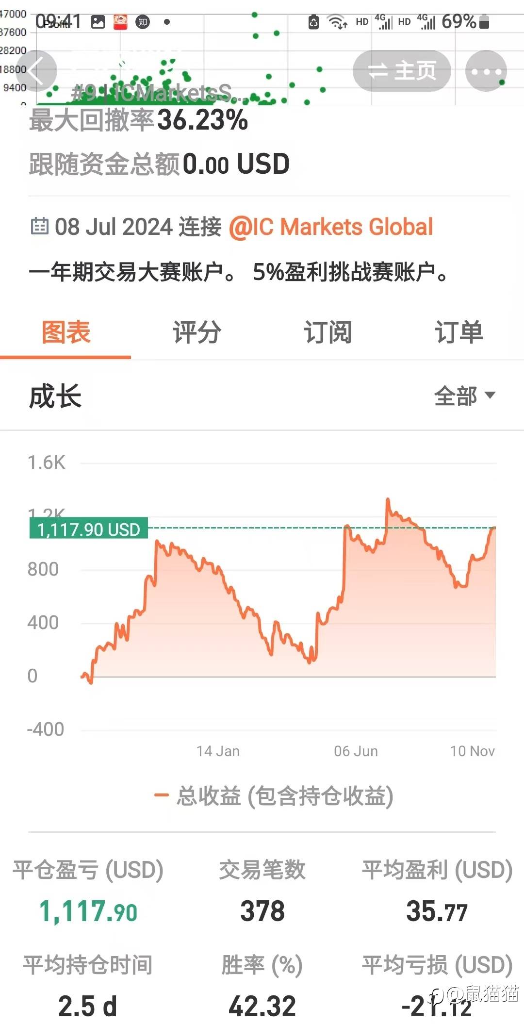 实战是最大的意义，开聊5%挑战赛