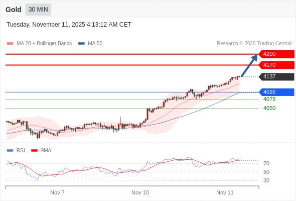 2025年11月11日-Trading Central每日策略午报