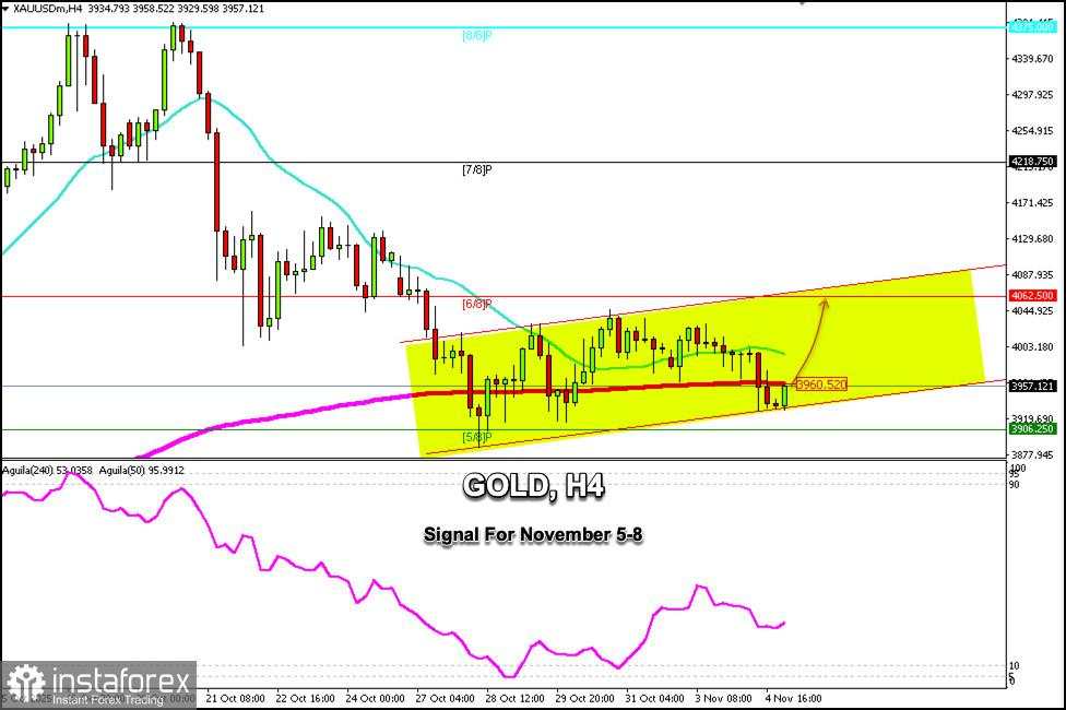 Sinyal Trading untuk EMAS pada 5-8 November 2025: beli di atas $3.960 (21 SMA - 200 EMA)