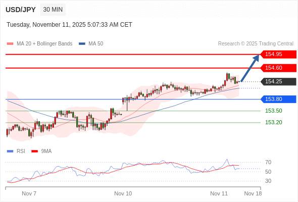 2025年11月11日-Trading Central每日策略午报