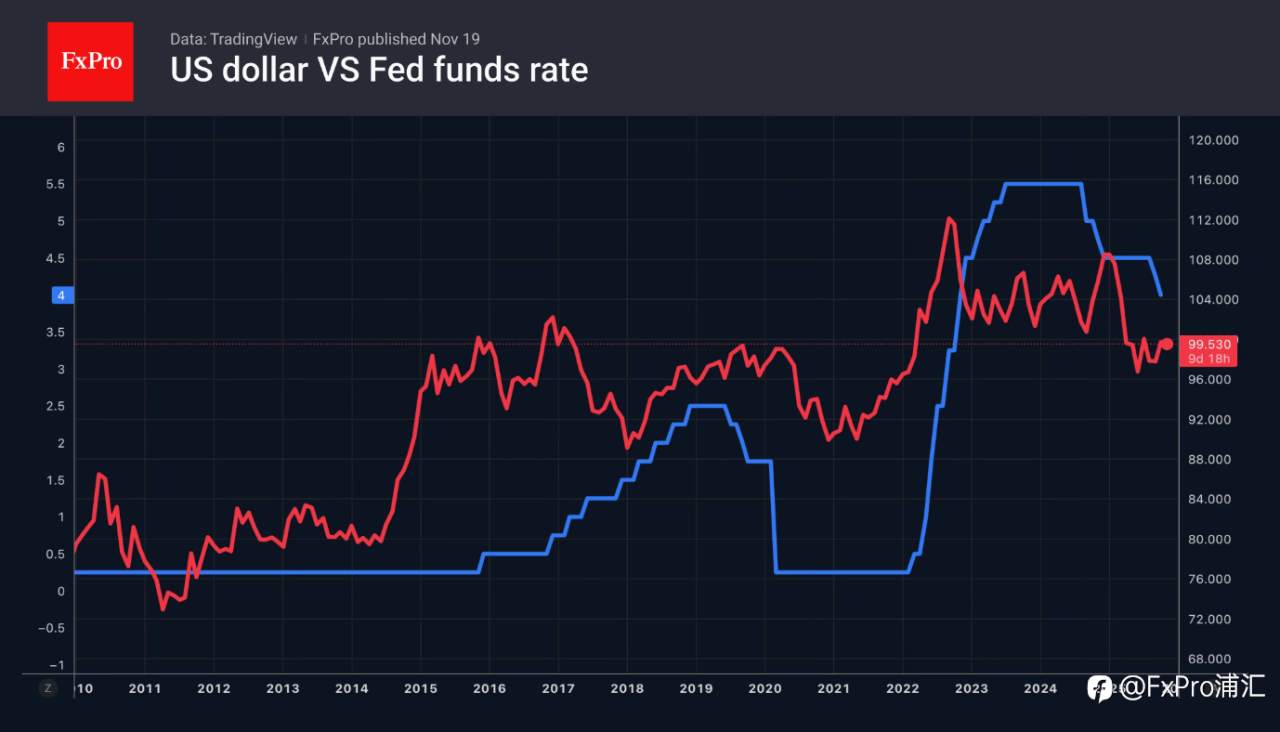 FxPro汇评：美元的新优势：从 “避风港” 到 “攻击性武器”