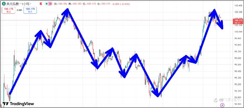 【FXTM富拓】美国公布9月非农就业数据小幅增加 美股三大指数重挫下跌