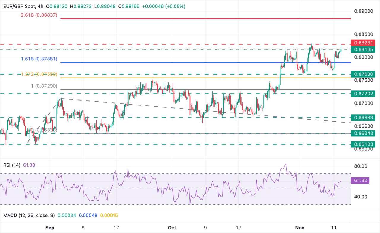 Prakiraan Harga EUR/GBP: Pembeli Uji Tertinggi Tahun Berjalan Dekat 0,8830 di Tengah Pelemahan Pound
