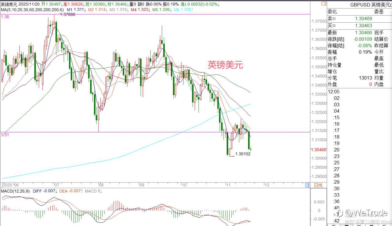 2025年11月20日|每日汇评-策略分析|王萍：美日偏多运行中