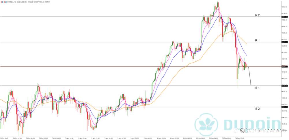 XAU/USD Tertekan: Bearish Menguat di Tengah Sinyal Hawkish The Fed