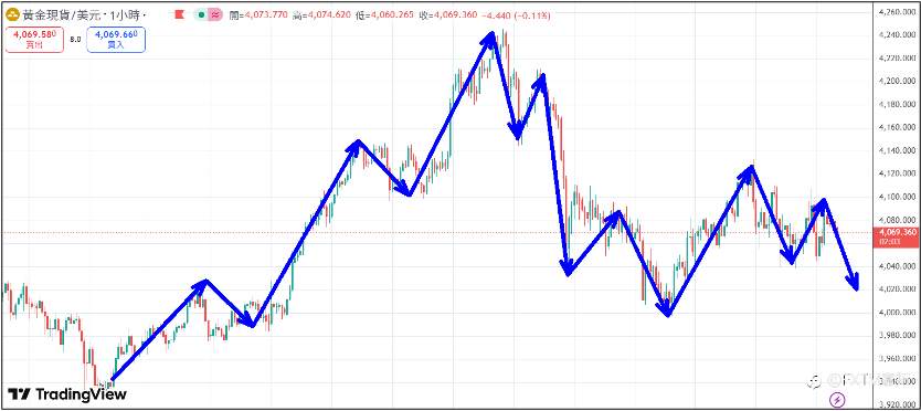 【FXTM富拓】美国公布9月非农就业数据小幅增加 美股三大指数重挫下跌