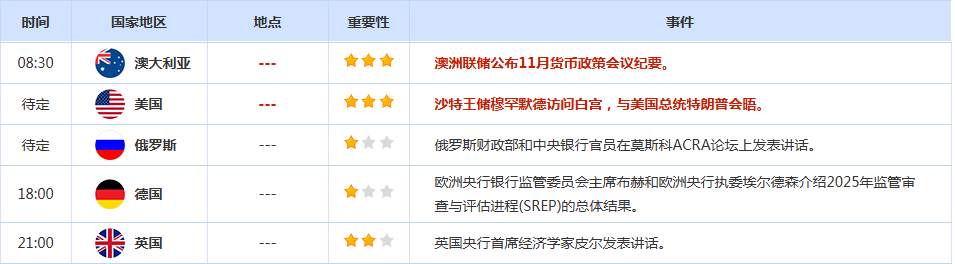 CWG资讯：美联储12月降息预期降温，美元周一延续反弹，金价4000关口岌岌可危。