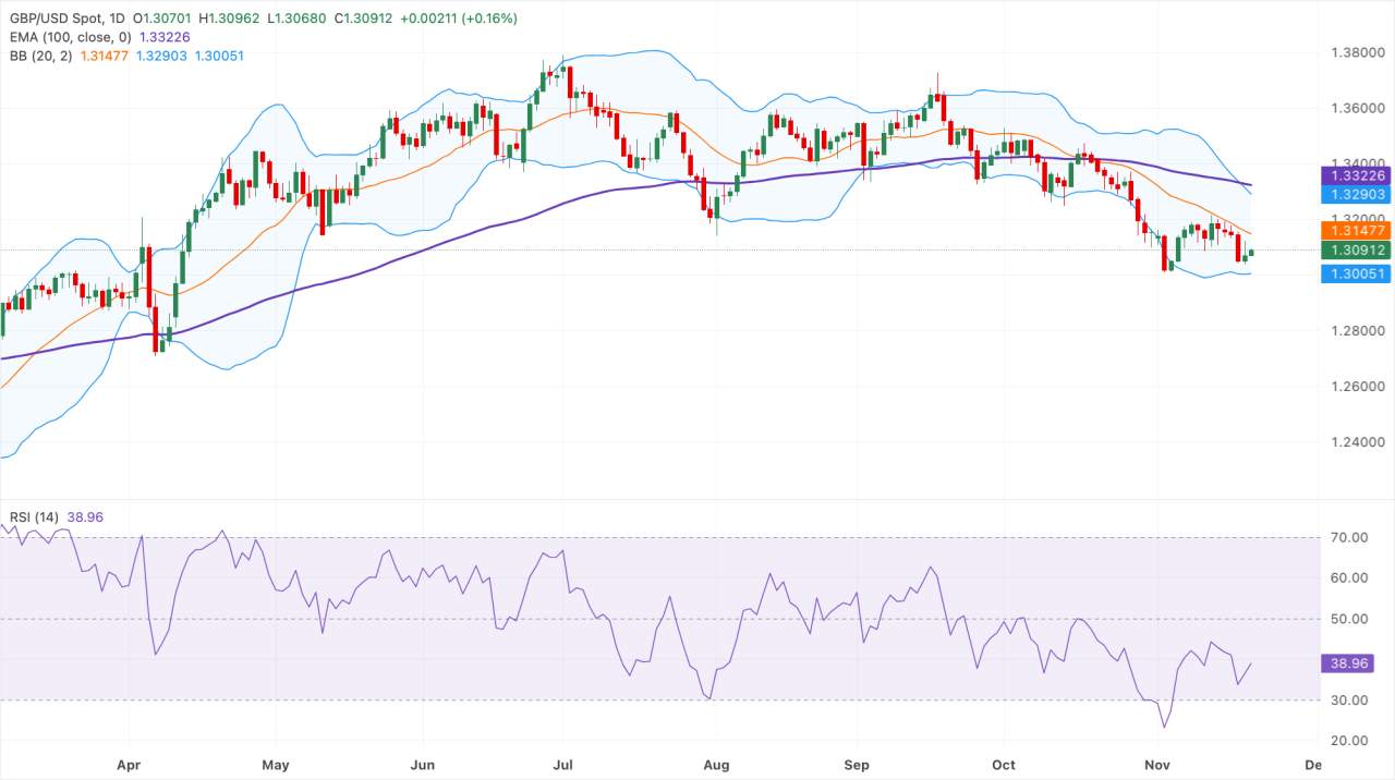 Prakiraan Harga GBP/USD: Mempertahankan Kenaikan Dekat 1,3100, tetapi Momentum Bearish Terus Berlanjut di Bawah EMA 100 Hari