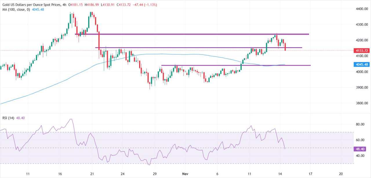 Emas Tergelincir dari Tertinggi Tiga Minggu saat Dolar Menguat dan Sikap Hati-Hati The Fed Membebani