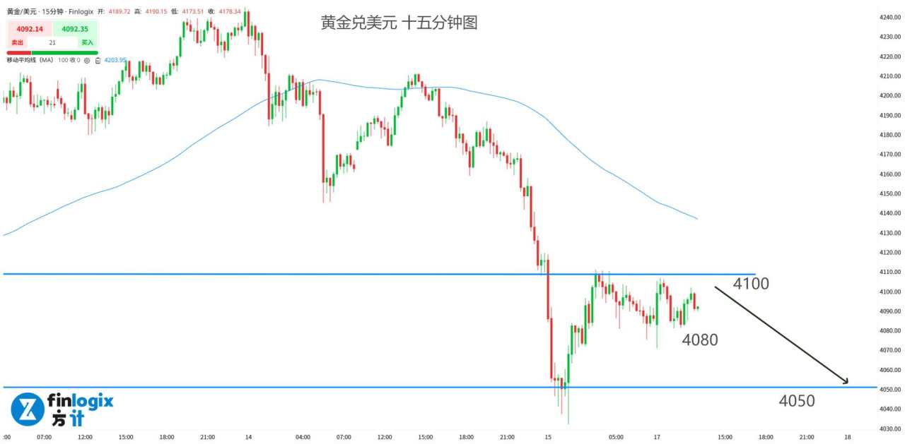 【ACY证券】有人抛售有人加码:美股震荡、币圈惨跌,黄金避险神话破了?