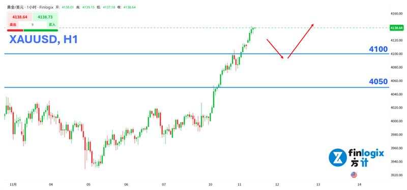 【ACY证券】美国政府开门风险回暖,但黄金才是真赢家!