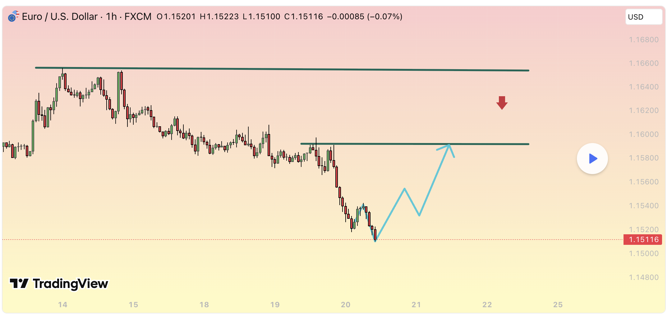EUR/USD – Đợt bán mạnh chạm hỗ trợ tạm thời