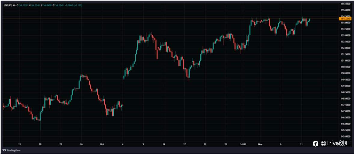 FX DAILY:Trive 看好美元/⽇元
