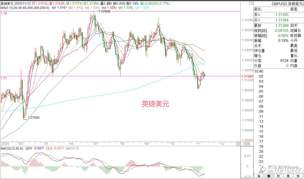 2025年11月12日|每日汇评-策略分析|王萍：黄金日内偏走震荡运行的概率大