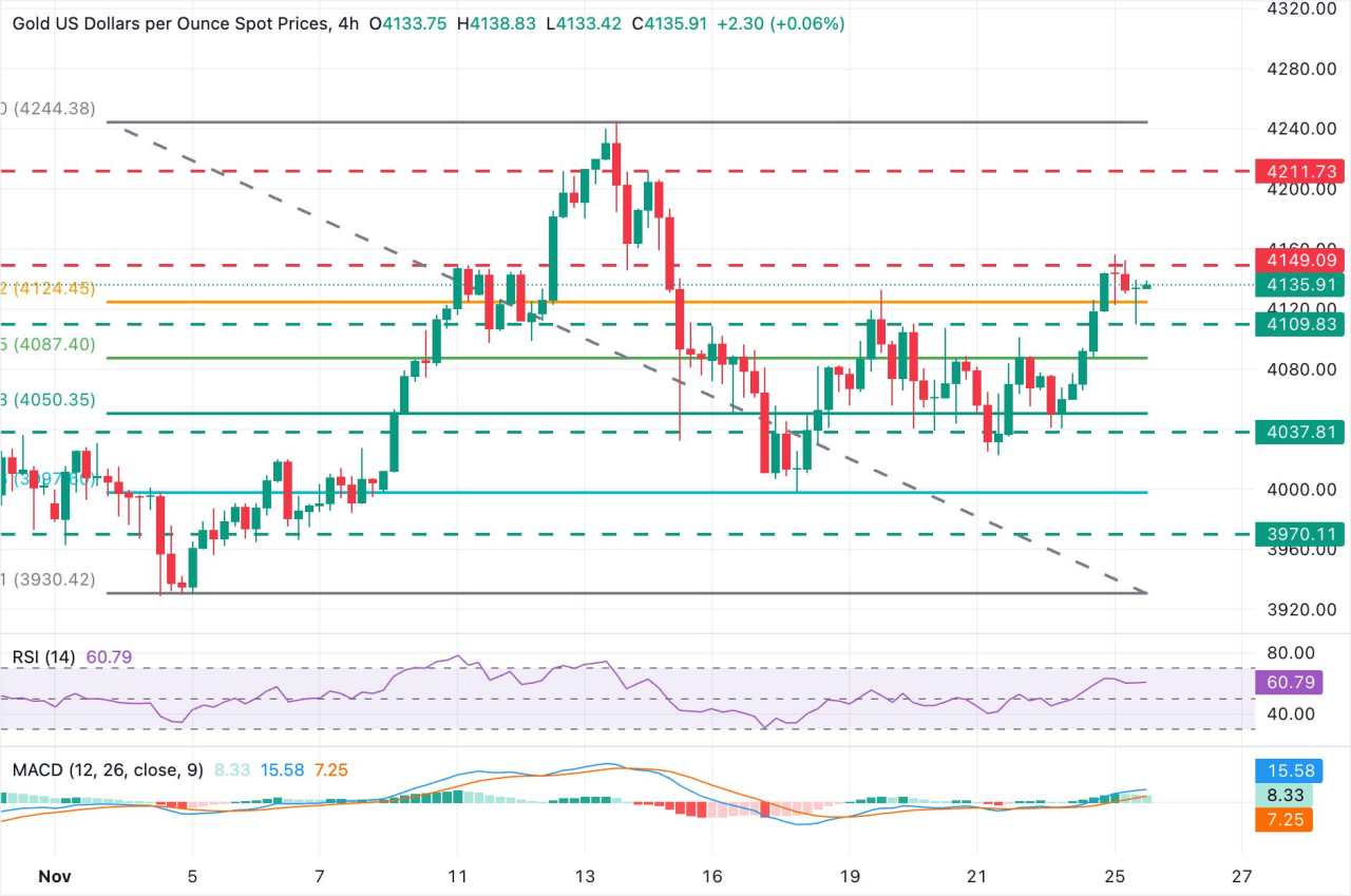Prakiraan Harga Emas: XAU/USD Berdiri di Atas $4.100 di Tengah Harapan Pelonggaran The Fed