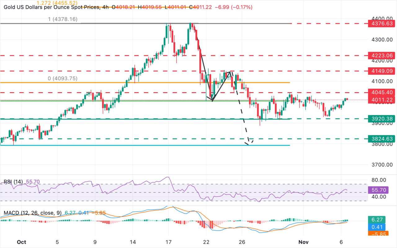 Prakiraan Harga Emas: XAU/USD Mendekati Resistance Utama di Area $4.045