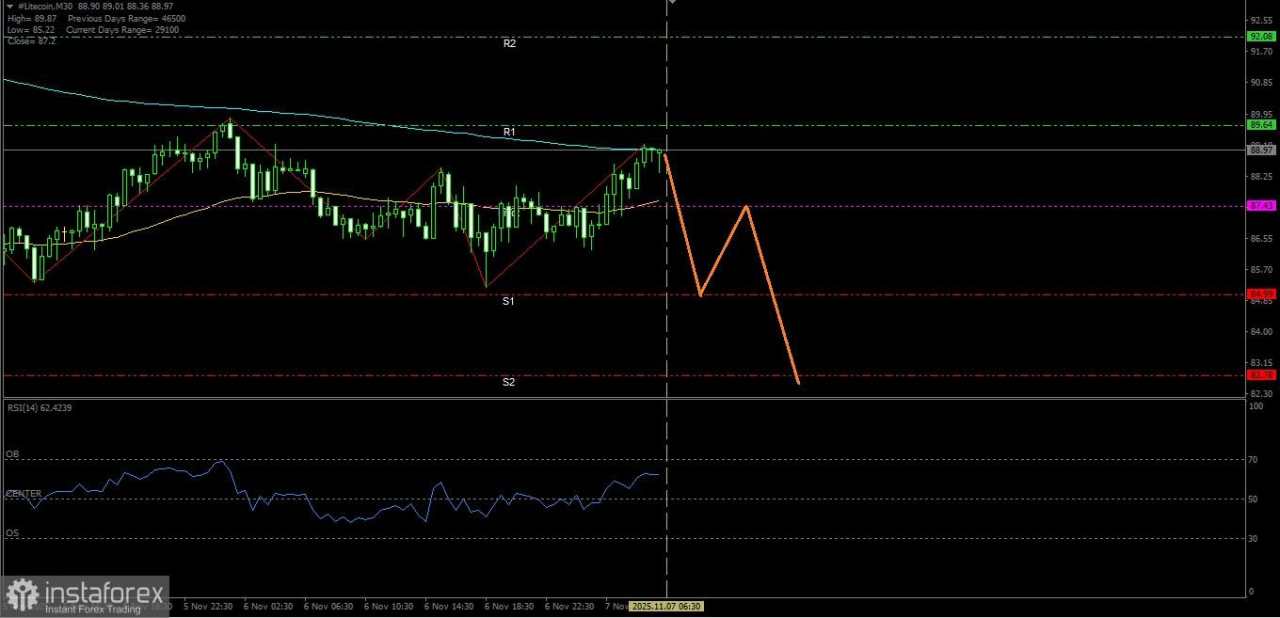 Litecoin nampaknya masih didominasi oleh Seller sehingga hari ini berpotensi untuk melanjutkan pelemahannya, Jumat 07 November 2025.
