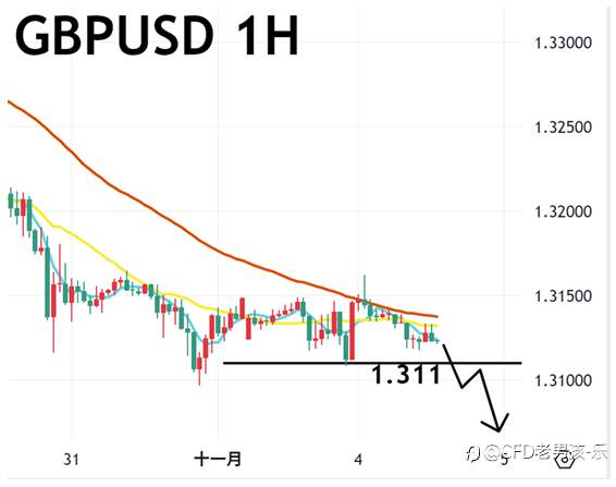 11/04 午盘策略:黄金/镑美 美联储官员偏鹰 美元延续反弹 金价震荡整理