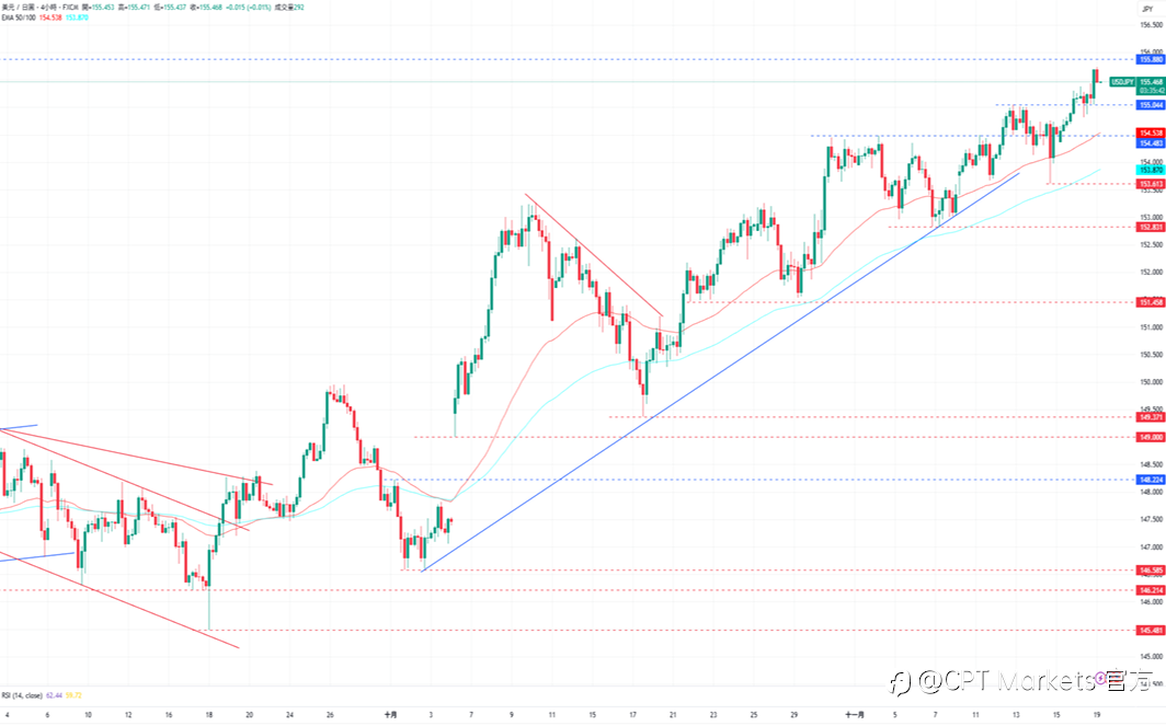 CPT Markets外汇评析:美元指数仍有上涨空间,市场等待周四非农数据!道琼指数近期恐扩大跌势,科技股持续承压!