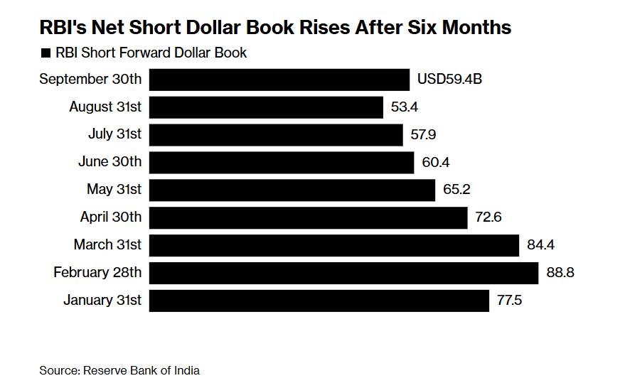7个月来首次！印度央行离岸发力：增持美元空头头寸