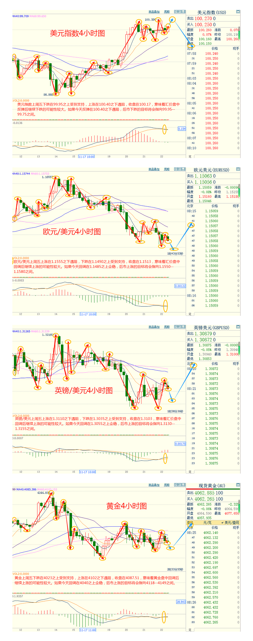 CWG资讯:美联储12月降息预期回升,美元上周五维持坚挺;金价反弹受阻于4100之下,后市继续关注4000的支持力度