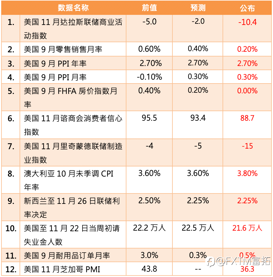 【FXTM富拓】FOMC官员认为12月将进行降息政策 美股三大指数全面反弹