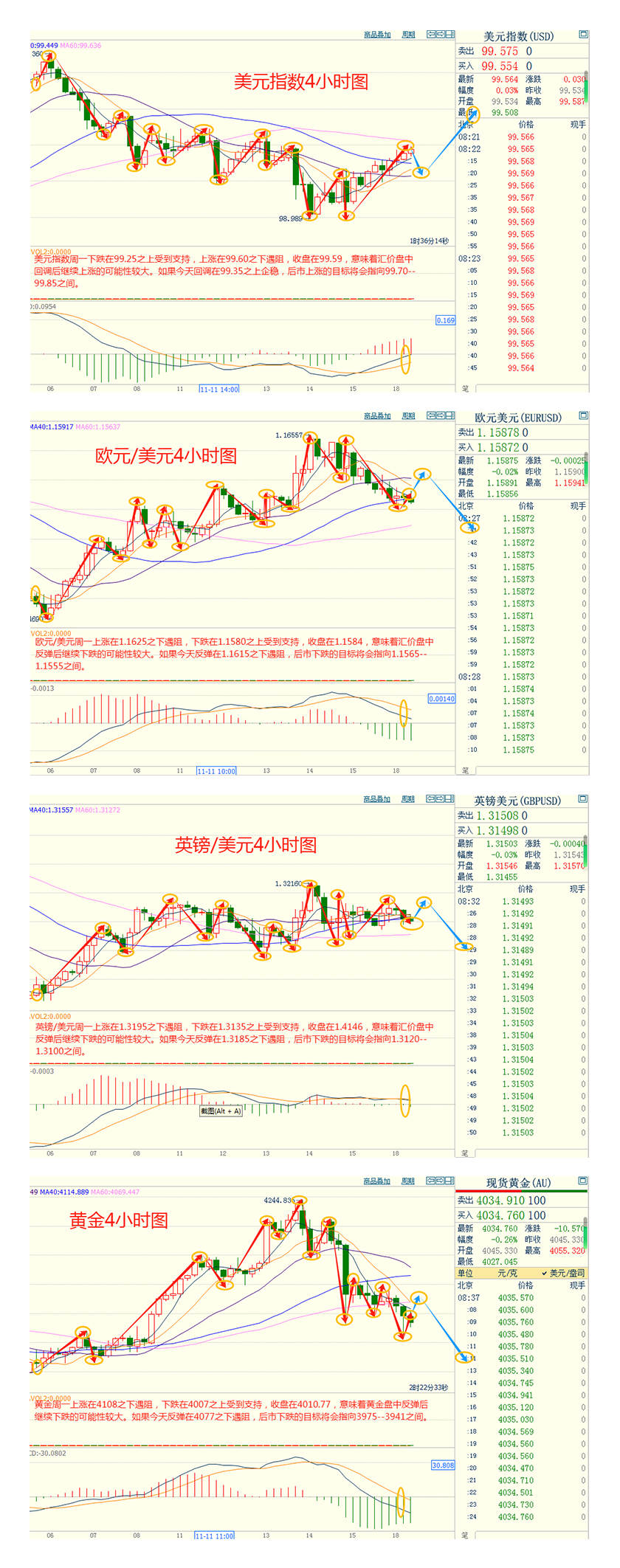 CWG资讯：美联储12月降息预期降温，美元周一延续反弹，金价4000关口岌岌可危。