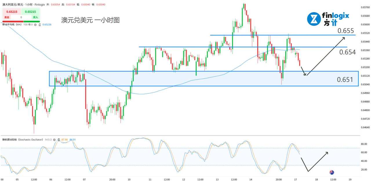 【ACY证券】有人抛售有人加码:美股震荡、币圈惨跌,黄金避险神话破了?