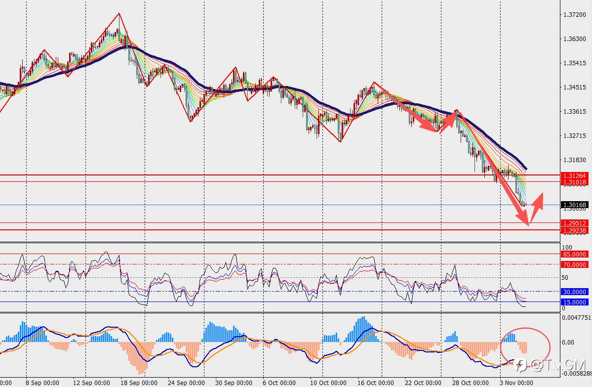 TMGM每日市场11月5日