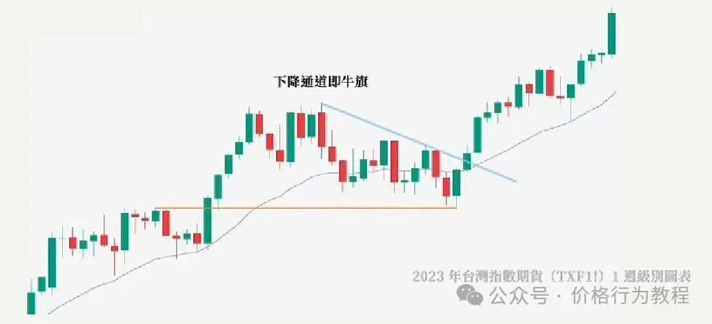 5. 回调何时启动、何时结束?趋势是否能够延续?