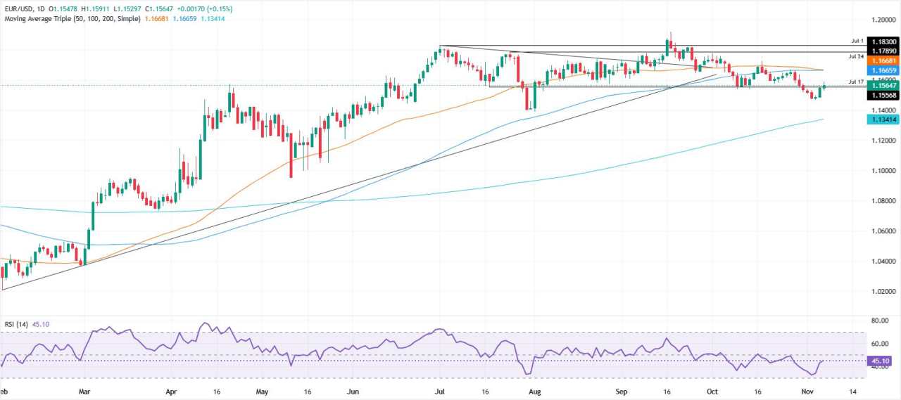 EUR/USD Naik saat Dolar AS Melemah karena Penutupan yang Diperpanjang dan Ketidakpastian Pasar
